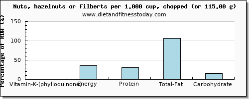 vitamin k (phylloquinone) and nutritional content in vitamin k in hazelnuts